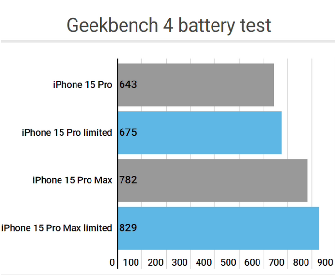 安乡apple维修站iPhone15Pro的ProMotion高刷功能耗电吗