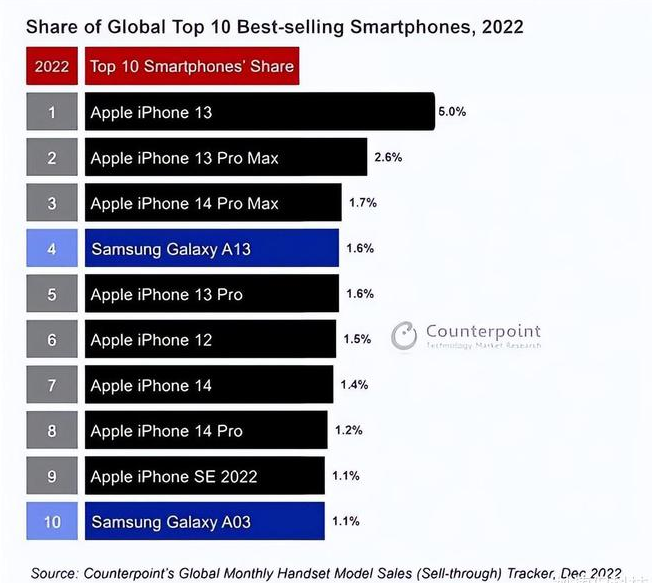 安乡苹果维修分享:为什么iPhone14的销量不如iPhone13? 