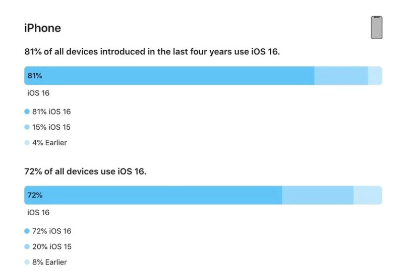 安乡苹果手机维修分享iOS 16 / iPadOS 16 安装率 