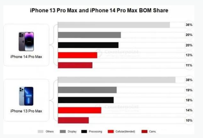 安乡苹果手机维修分享iPhone 14 Pro的成本和利润 