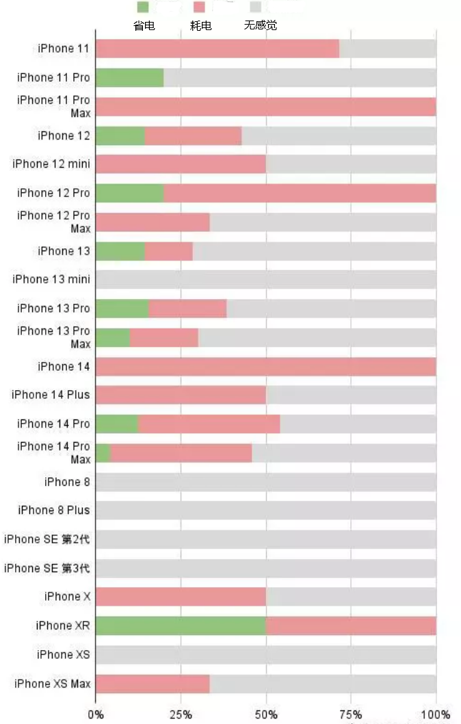 安乡苹果手机维修分享iOS16.2太耗电怎么办？iOS16.2续航不好可以降级吗？ 