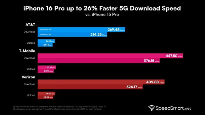 安乡苹果手机维修分享iPhone 16 Pro 系列的 5G 速度 