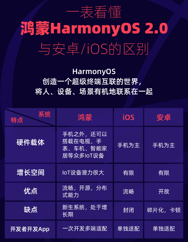 安乡苹果手机维修分享华为鸿蒙 OS 与安卓以及 iOS 都有什么区别 