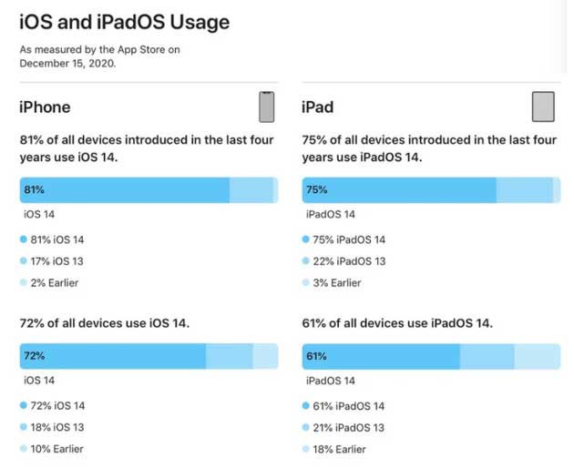 安乡苹果手机维修分享有多少用户更新了 iOS 14 
