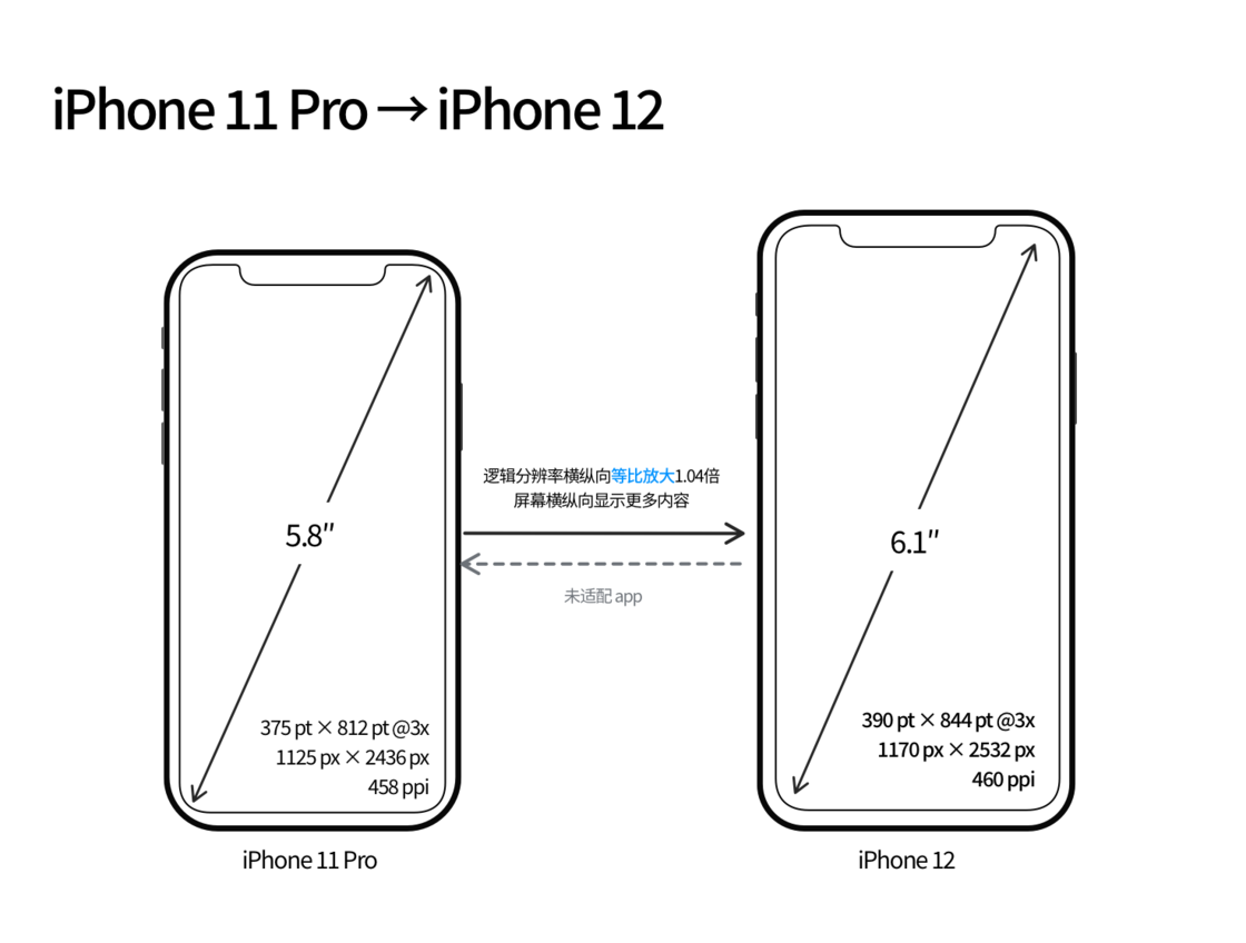 安乡苹果手机维修分享iPhone 12 mini 和 iPhone 12 Pro 的尺寸变化会改变显示内容吗 